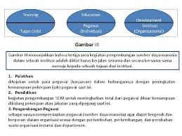 Pengembangan pegawai dengan pendidikan dan pelatihan ( diklat ) perlu sering dilakukan, agar terus dapat menciptakan pegawai yang kreatif dan professional. 14 Institusi Pengembangan Sdm Dr Sry Rosita Se