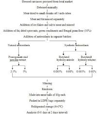 Flow Chart For The Preparation Of Chicken Meat Balls