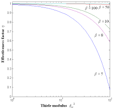 Free and unlimited practice for all competitive exams online courses, mock tests and more learn and practice. 4 The Effectiveness Factor H As A Function Of Thiele Modulus Download Scientific Diagram