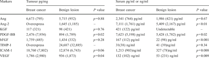 Tumor markers are substances, usually proteins, that are produced by the body in response to cancer growth or by the cancer tissue itself and that may be detected in blood, urine, or tissue samples. Average Level Of Angiogenesis Markers In Tumour And Serum Of Breast Download Table
