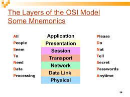 Pin By Kaushal Pal On Computers How Well Do You Know It Osi Model Computer Science Physics