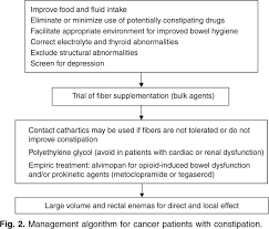 Image result for Constipation in Cancer