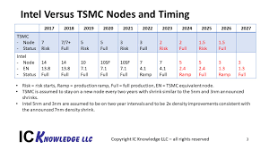 Tsmc is hosting its annual technology symposium and has detailed its roadmap for the next two years. Tsmc Vs Intel
