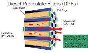 Atmospheric aerosol particles, atmospheric particulate matter, particulate matter, and suspended particulate matter are all terms and phrases used to describe this type of matter. Diesel Particulate Filter Best Option To Cut Pm 2 5 Diesel Technology Forum