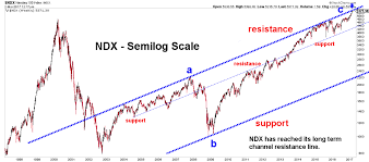 Elliott Wave Chart Blog Elliott Wave Stock Market Timing