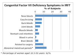 Congenital Factor Vii Deficiency