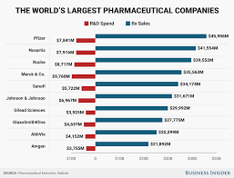 Here S How Much The 10 Largest Pharmaceutical Companies Spend On R D Pharmaceutical Company Merck Co