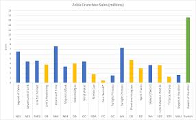 nintendo software and hardware sales data from 1983 to