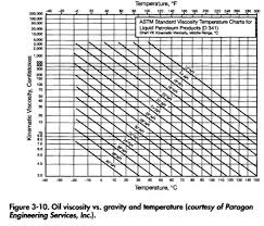 Fluid Properties Viscosity Part 2 Oil And Gas Separator