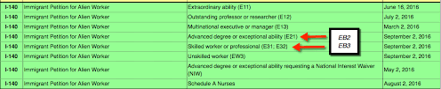 They frequently ask for more information and a meeting. 3 Steps Green Card Process Explained For Eb1 Eb2 Eb3 Eb5