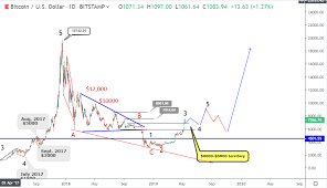 Bitcoin is a digital currency, which allows transactions to be made without the. 14 May Bitcoin Price Prediction