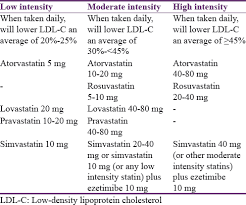 Statin Therapy Prescribing For Patients With Type 2 Diabetes