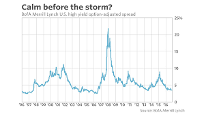 Why Stock Market Investors Should Be Worried About The Junk