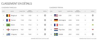 Retrouvez les résultats et classements de euro. Classement Fifa