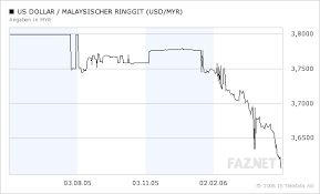 1 myr = 0.24311 usd. Devisenmarkt Malaysischer Ringgit Im Aufwertungstrend Devisen Rohstoffe Faz