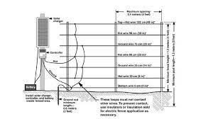 2) carefully unwind the electrical wire until the next post. Electric Fencing Workshop Jacob S Pelham Wildlife Technician