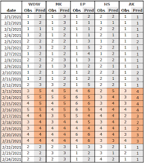 2021 january walt disney world crowd calender. Disney World Crowd Calendar Update For March 2021 Touringplans Com Blog