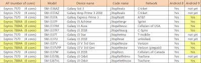 Mar 23, 2018 · unlocking a samsung galaxy j3 orbit phone is easy as making a call. Model List Of Galaxy J3 2018 Xda Forums