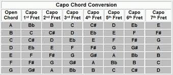 Guitar Capo Chord Chart In 2019 Online Guitar Lessons