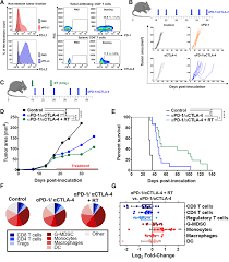 Immune Microenvironment Modulation Unmasks Therapeutic