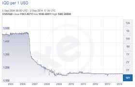 Iraqi Dinar Chart Currency Exchange Rates