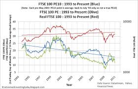 Retirement Investing Today The Ftse 100 Cyclically Adjusted