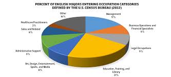 Pie Chart College Degrees Related Keywords Suggestions