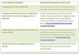 We have life insurance in the form of universal, term and burial insurance for seniors. Life Insurance No Medical Exam No Waiting Period Ogletree Financial