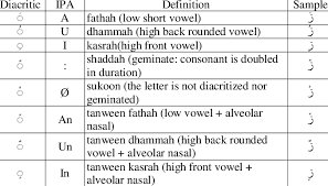 Each symbol is treated separately, with explanation and examples that are at the same time a link to. Arabic Diacritics With Their International Phonetic Alphabet Download Scientific Diagram