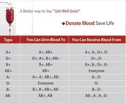 O Is The Universal Donor And Only 7 Of People Have O Do
