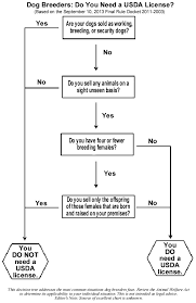 Usda Aphis Rules Synopsis Flowchart Thedogplace Org