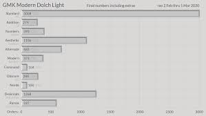 Gmk is known for using high quality materials to ensure longevity in its products. Modern Dolch Light Keycaps Info