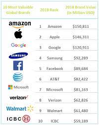 We did not find results for: How To Name Your Brand Like The 10 Most Valuable Global Brands Do The Sponge Branding Agency Australia