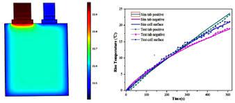 A battery dwelling above 30°c (86°f) is lower charge voltages prolong battery life and electric vehicles and satellites take advantage of this. Heat Generation Breakdown Of Lithium Ion Batteries