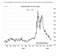 Oil Vix Chart The Daily Shot Commodity Research Group