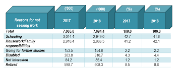 National labour force survey (go and click on its report). Department Of Statistics Malaysia Official Portal