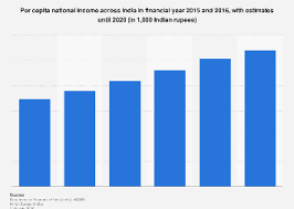 Pci is the payments arm of iamai and represents the various payments industry players and addresses and. India National Income Per Capita 2015 2021 Statista