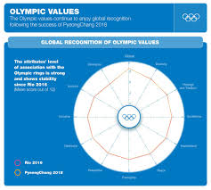 A) the olympic charter, as a basic instrument of a constitutional nature, sets forth and recalls the fundamental principles and essential values of olympism. Ioc Media On Twitter The Olympic Values Continue To Enjoy Global Recognition Following The Success Of Pyeongchang2018 Olympics Infograph Https T Co V8cm6lptdb Https T Co I6mjadjtd0