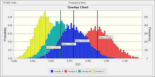 Overlay Chart For The Closeness To Ideal Solution