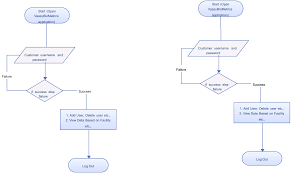 Biometrics FlowChart [classic] | Creately