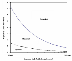 chart for assessing benefit cost categories based on adt and