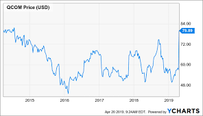 Qualcomm Why The Success Story Just Begins Qualcomm