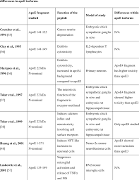Animal cells have a variety of different organelles that work together to allow the cell to perform its functions. Proposed Functions Of Apolipoprotein E Fragments In Cell And Animal Download Table