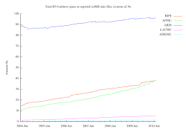 Ipv4 Address Allocation Rates Ripe Labs