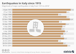 Chart Earthquakes In Italy Since 1915 Statista
