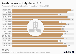 chart earthquakes in italy since 1915 statista