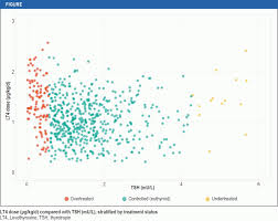 Over- and Undertreatment With Levothyroxine (20.10.2023)