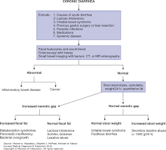 Gastrointestinal Disorders Current Medical Diagnosis