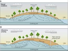 Water level measurements in groundwater wells with different screen depths show that groundwater in the lake's catchment may partly discharge to. Effects Of Pumping Wells Earth 111 Water Science And Society