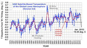 uah satellite data risk and well being